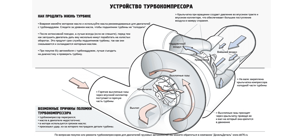 Турбокомпрессор: обслуживание и ремонт